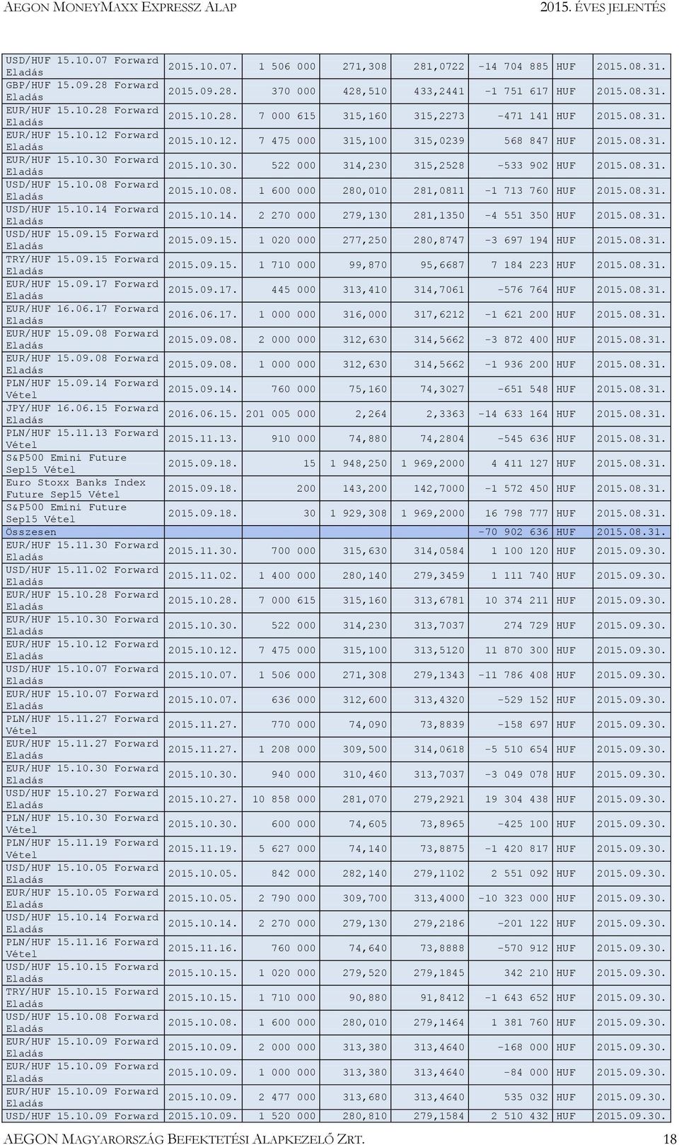 10.08. 1 600 000 280,010 281,0811-1 713 760 HUF 2015.08.31. USD/HUF 15.10.14 Forward 2015.10.14. 2 270 000 279,130 281,1350-4 551 350 HUF 2015.08.31. USD/HUF 15.09.15 Forward 2015.09.15. 1 020 000 277,250 280,8747-3 697 194 HUF 2015.