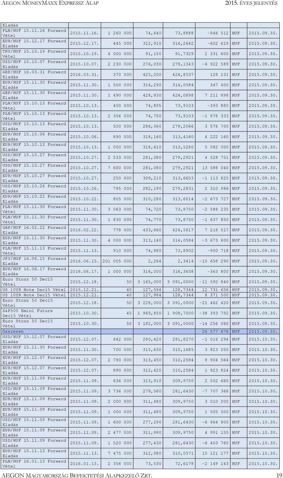 09.30. EUR/HUF 15.11.30 Forward 1 500 000 314,290 314,0584 347 400 HUF 2015.09.30. GBP/HUF 15.11.30 Forward 1 490 000 428,930 424,0898 7 211 898 HUF 2015.09.30. PLN/HUF 15.10.13 