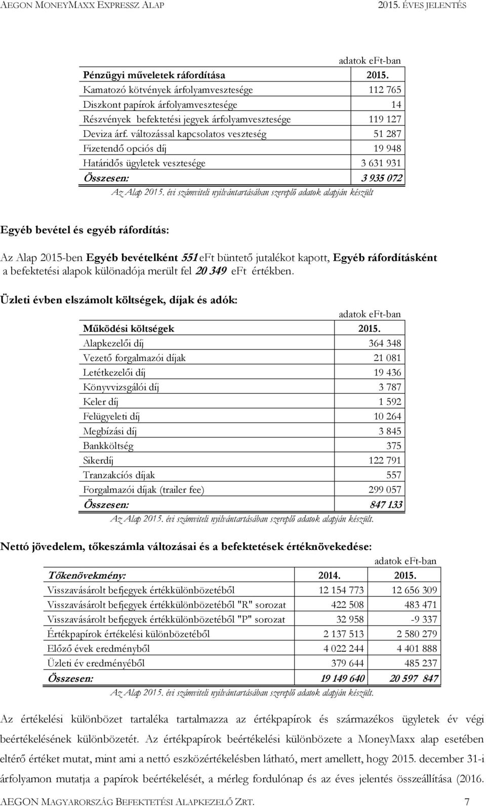 változással kapcsolatos veszteség 51 287 Fizetendő opciós díj 19 948 Határidős ügyletek vesztesége 3 631 931 Összesen: 3 935 072 Az Alap 2015.