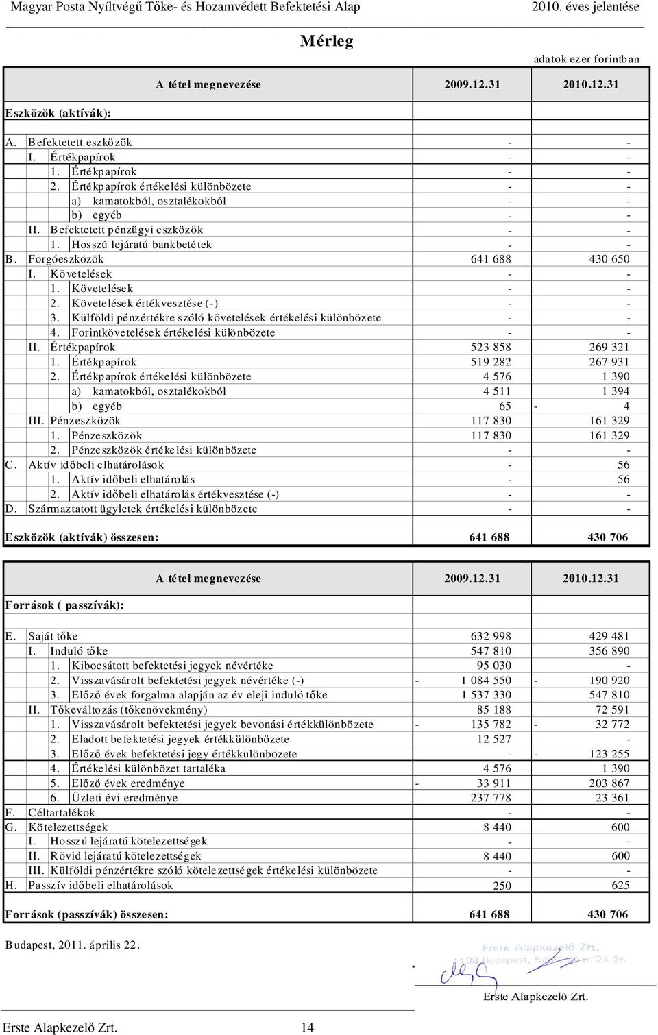 Követelések - - 1. Követelések - - 2. Követelések értékvesztése (-) - - 3. Külföldi pénzértékre szóló követelések értékelési különbözete - - 4. Forintkövetelések értékelési különbözete - - II.