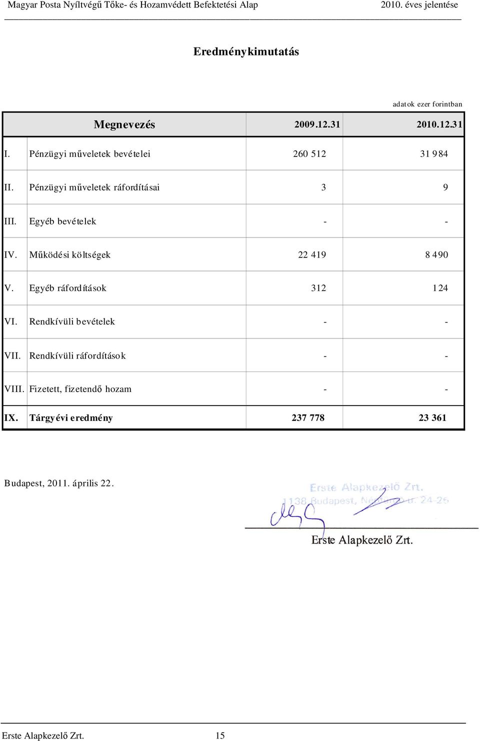 Működési költségek 22 419 8 490 V. Egyéb ráfordítások 312 124 VI. Rendkívüli bevételek - - VII.