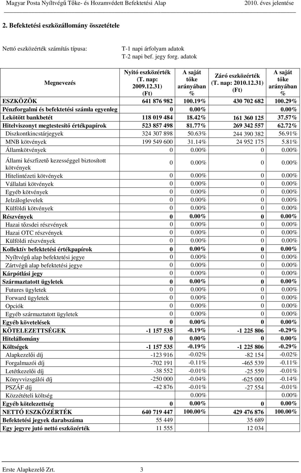 00% 0.00% Lekötött bankbetét 118 019 484 18.42% 161 360 125 37.57% Hitelviszonyt megtestesítő értékpapírok 523 857 498 81.77% 269 342 557 62.72% Diszkontkincstárjegyek 324 307 898 50.