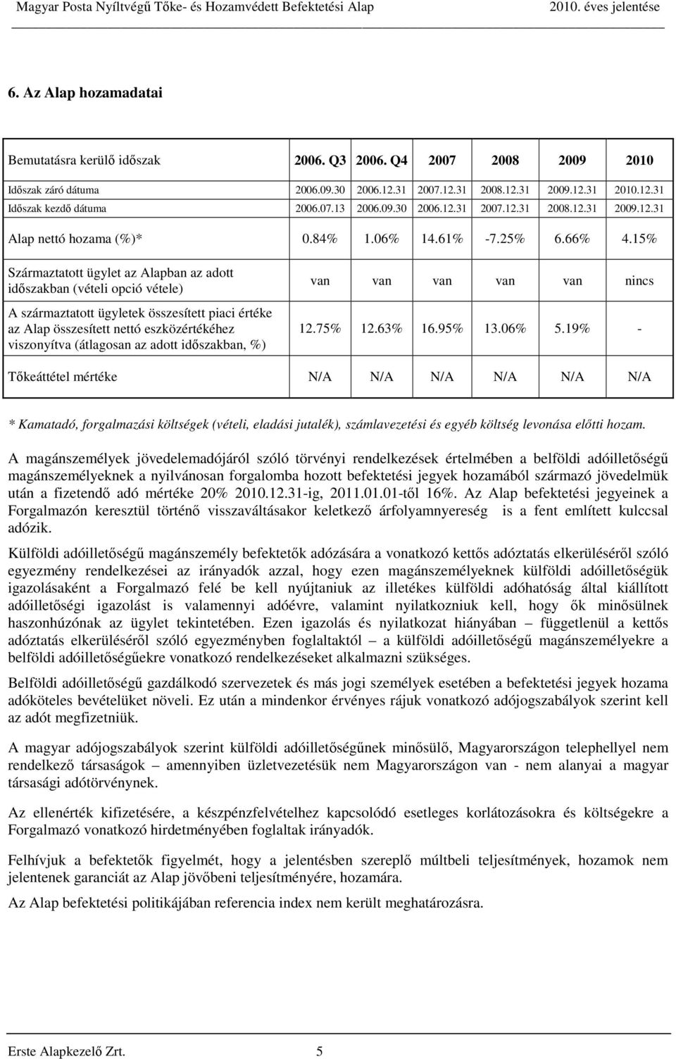 15% Származtatott ügylet az Alapban az adott időszakban (vételi opció vétele) A származtatott ügyletek összesített piaci értéke az Alap összesített nettó eszközértékéhez viszonyítva (átlagosan az