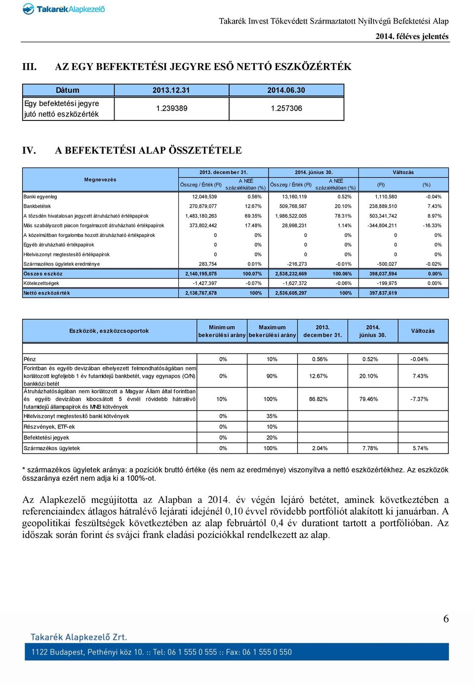 43% A tőzsdén hivatalosan jegyzett átruházható értékpapírok 1,483,180,263 69.35% 1,986,522,005 78.31% 503,341,742 8.97% Más szabályozott piacon forgalmazott átruházható értékpapírok 373,802,442 17.