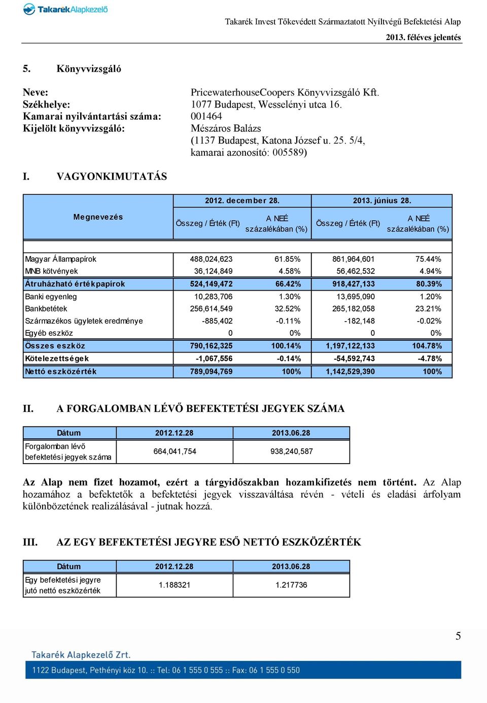 Megnevezés Magyar Állampapírok 488,024,623 61.85% 861,964,601 75.44% MNB kötvények 36,124,849 4.58% 56,462,532 4.94% Átruházható értékpapírok 524,149,472 66.42% 918,427,133 80.