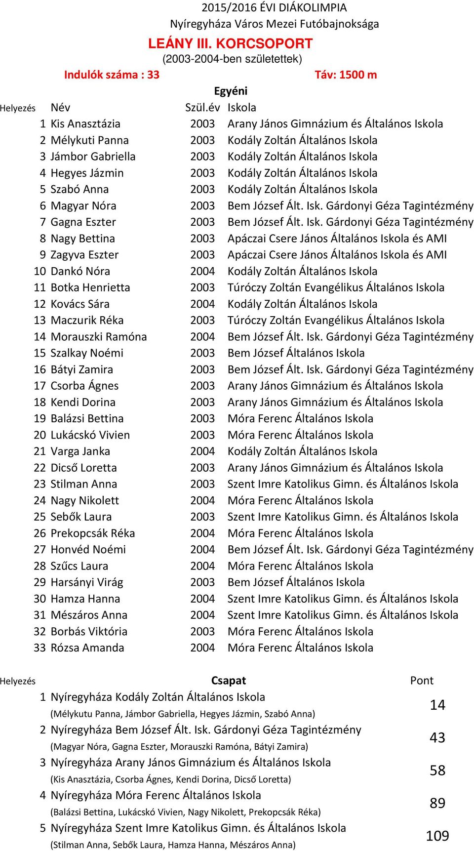 Gabriella 2003 Kodály Zoltán Általános Iskola 4 Hegyes Jázmin 2003 Kodály Zoltán Általános Iskola 5 Szabó Anna 2003 Kodály Zoltán Általános Iskola 6 Magyar Nóra 2003 Bem József Ált. Isk. Gárdonyi Géza Tagintézmény 7 Gagna Eszter 2003 Bem József Ált.