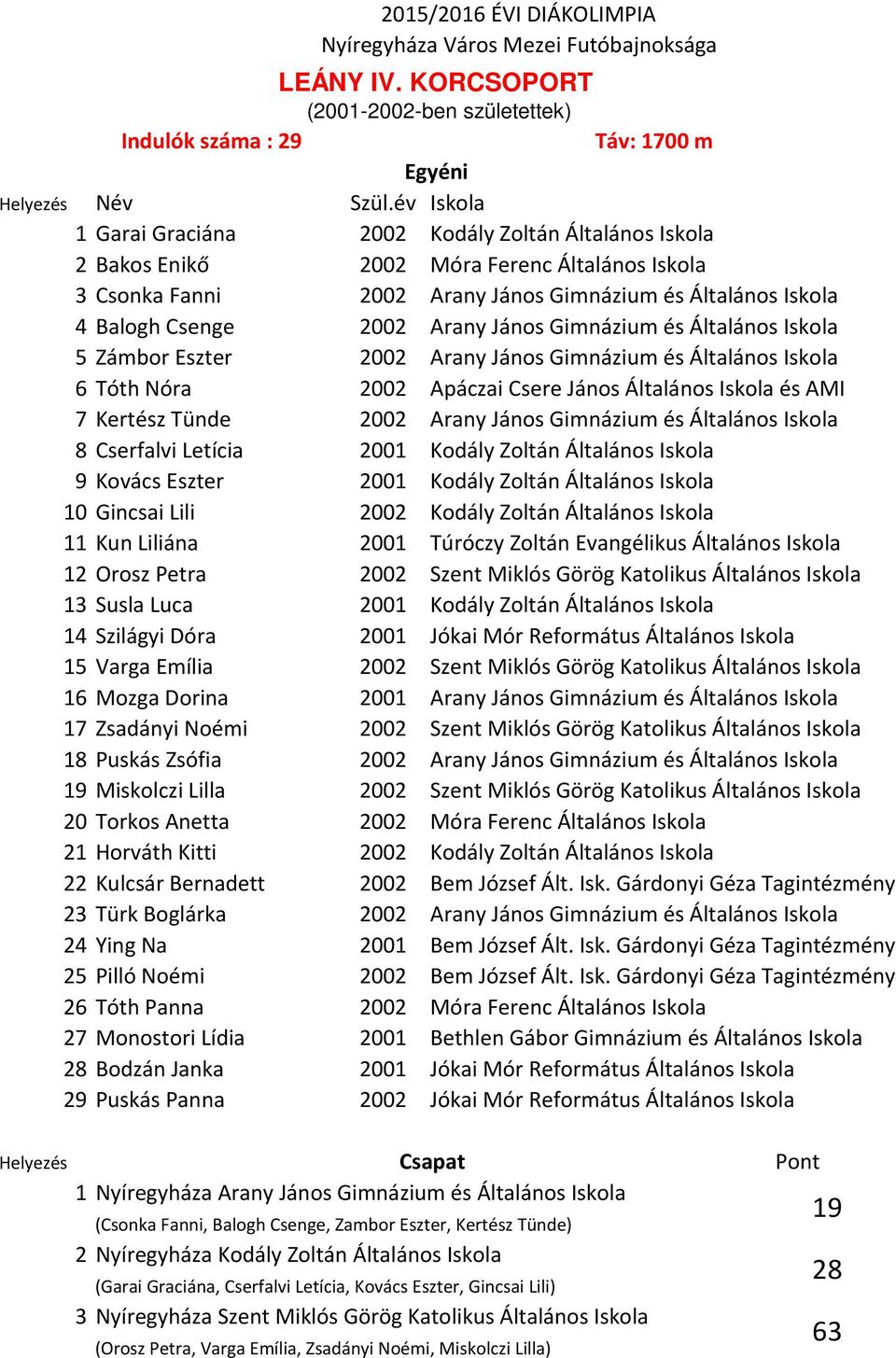 János Gimnázium és Általános Iskola 4 Balogh Csenge 2002 Arany János Gimnázium és Általános Iskola 5 Zámbor Eszter 2002 Arany János Gimnázium és Általános Iskola 6 Tóth Nóra 2002 Apáczai Csere János