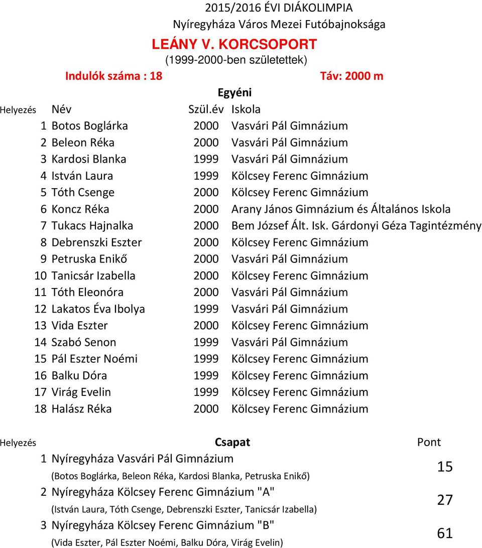 4 István Laura 1999 Kölcsey Ferenc Gimnázium 5 Tóth Csenge 2000 Kölcsey Ferenc Gimnázium 6 Koncz Réka 2000 Arany János Gimnázium és Általános Isko