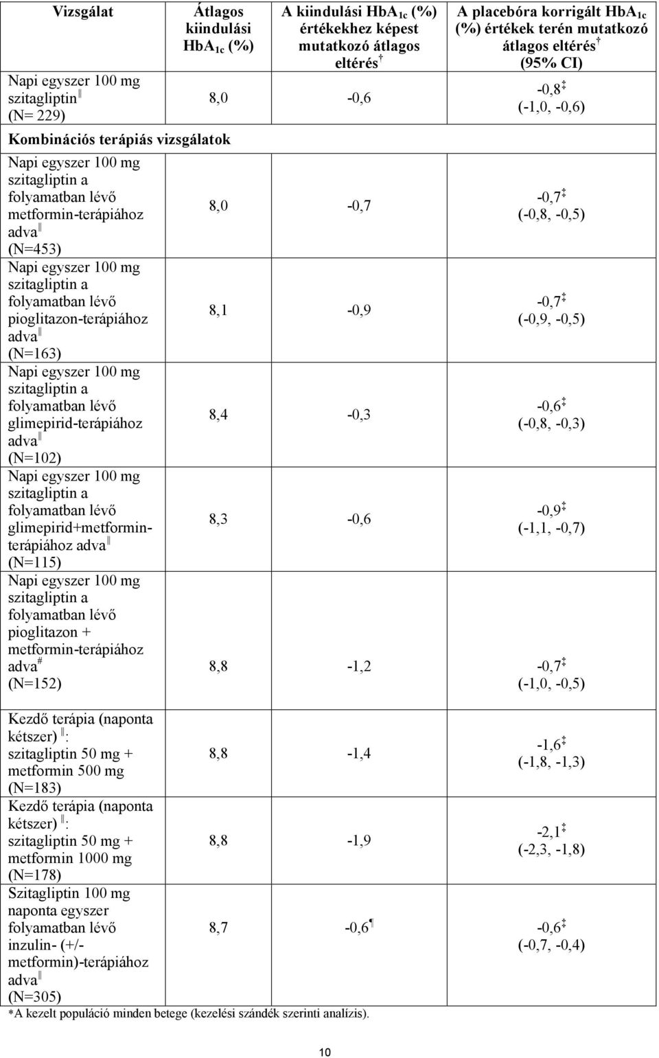 mg szitagliptin a folyamatban lévő glimepirid+metforminterápiához adva (N=115) Napi egyszer 100 mg szitagliptin a folyamatban lévő pioglitazon + metformin-terápiához adva # (N=152) Kezdő terápia