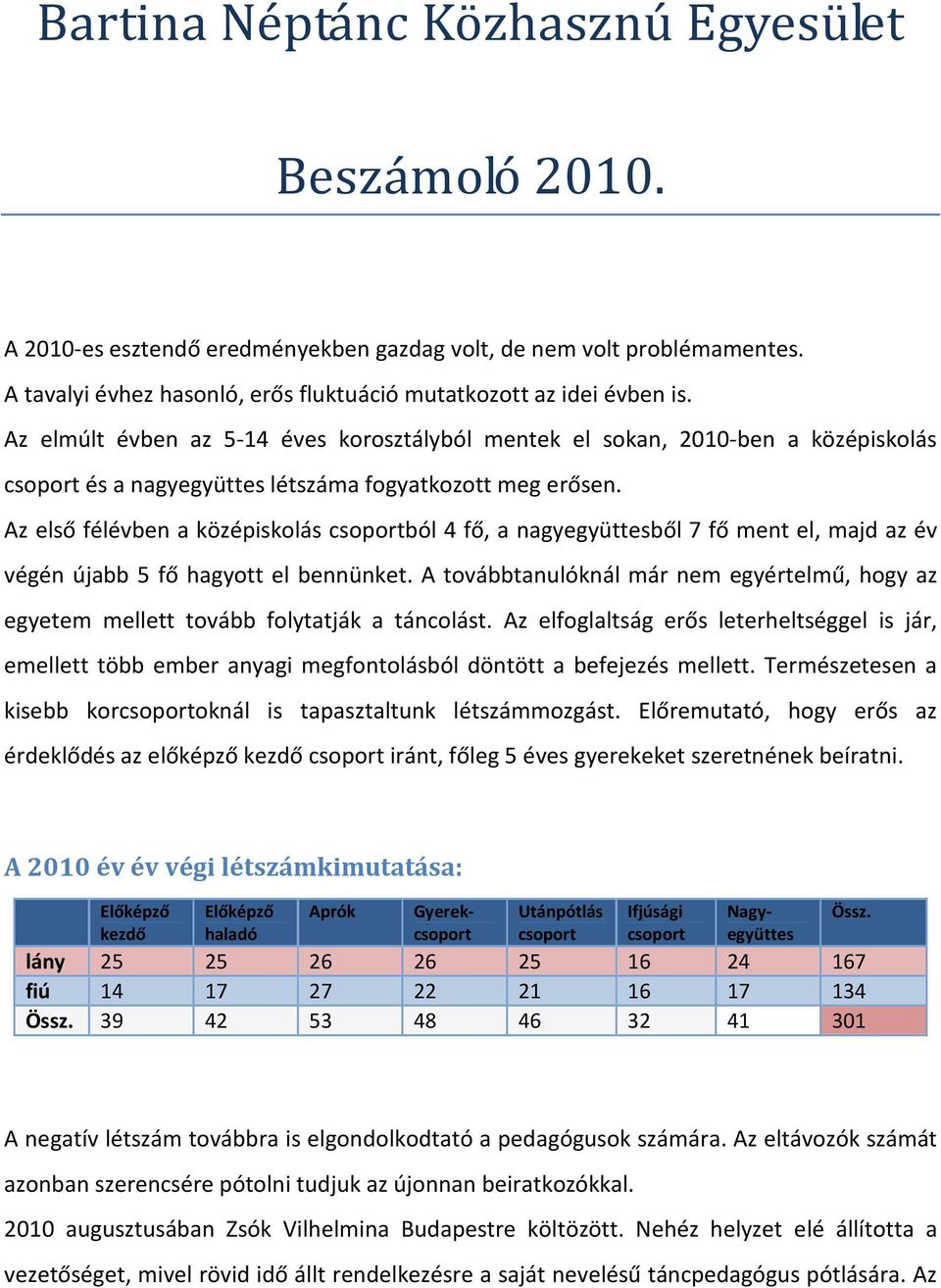 Az első félévben a középiskolás csoportból 4 fő, a nagyegyüttesből 7 fő ment el, majd az év végén újabb 5 fő hagyott el bennünket.
