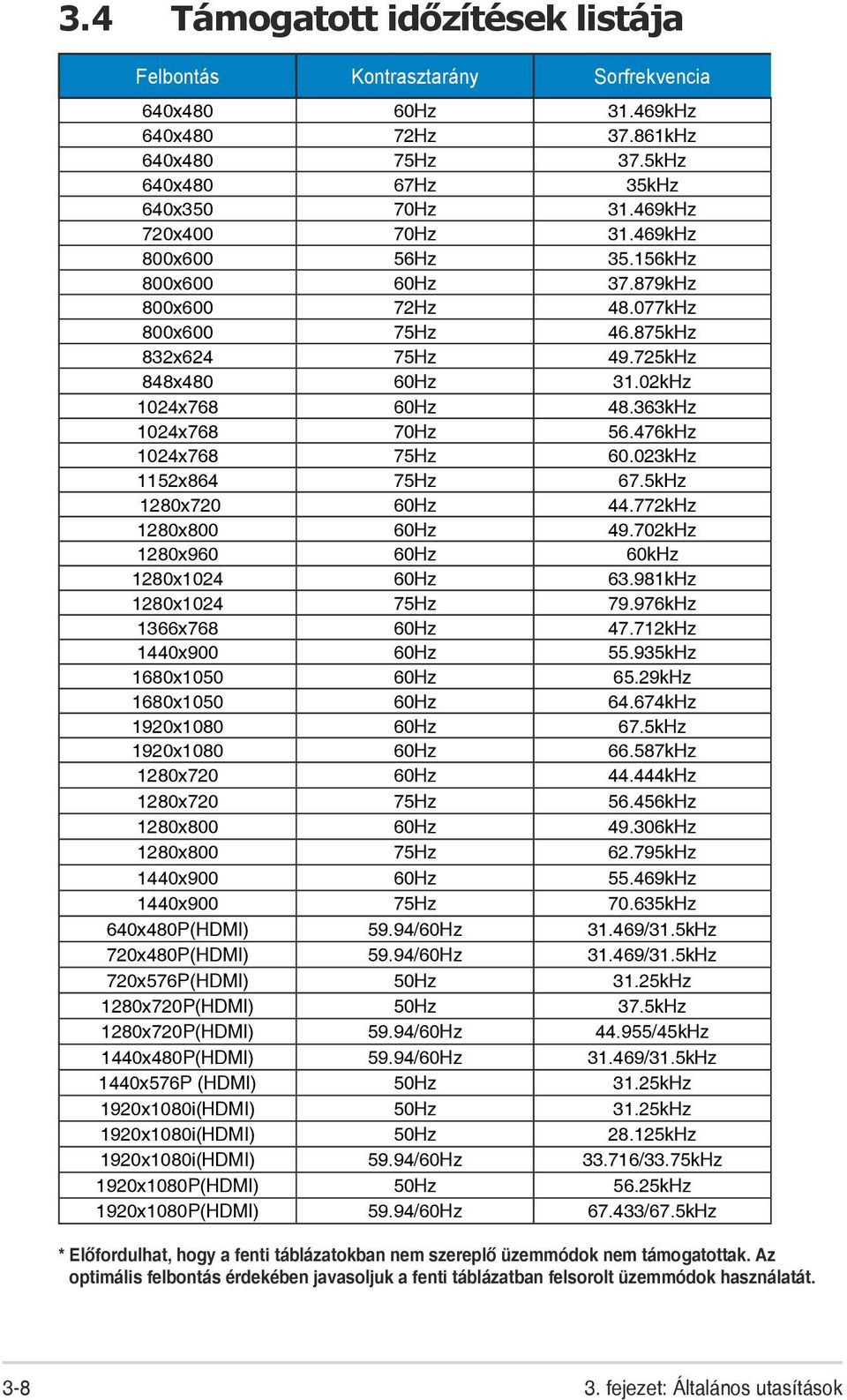 476kHz 1024x768 75Hz 60.023kHz 1152x864 75Hz 67.5kHz 1280x720 60Hz 44.772kHz 1280x800 60Hz 49.702kHz 1280x960 60Hz 60kHz 1280x1024 60Hz 63.981kHz 1280x1024 75Hz 79.976kHz 1366x768 60Hz 47.