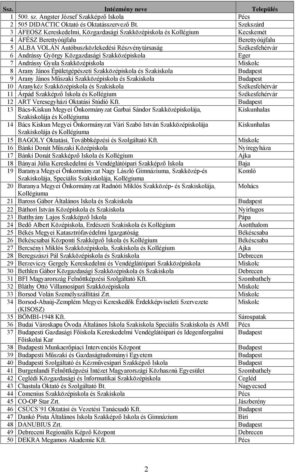 György Közgazdasági Szakközépiskola Eger 7 Andrássy Gyula Szakközépiskola Miskolc 8 Arany János Épületgépészeti Szakközépiskola és Szakiskola Budapest 9 Arany János Műszaki Szakközépiskola és