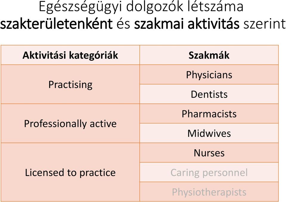 Professionally active Licensed to practice Szakmák