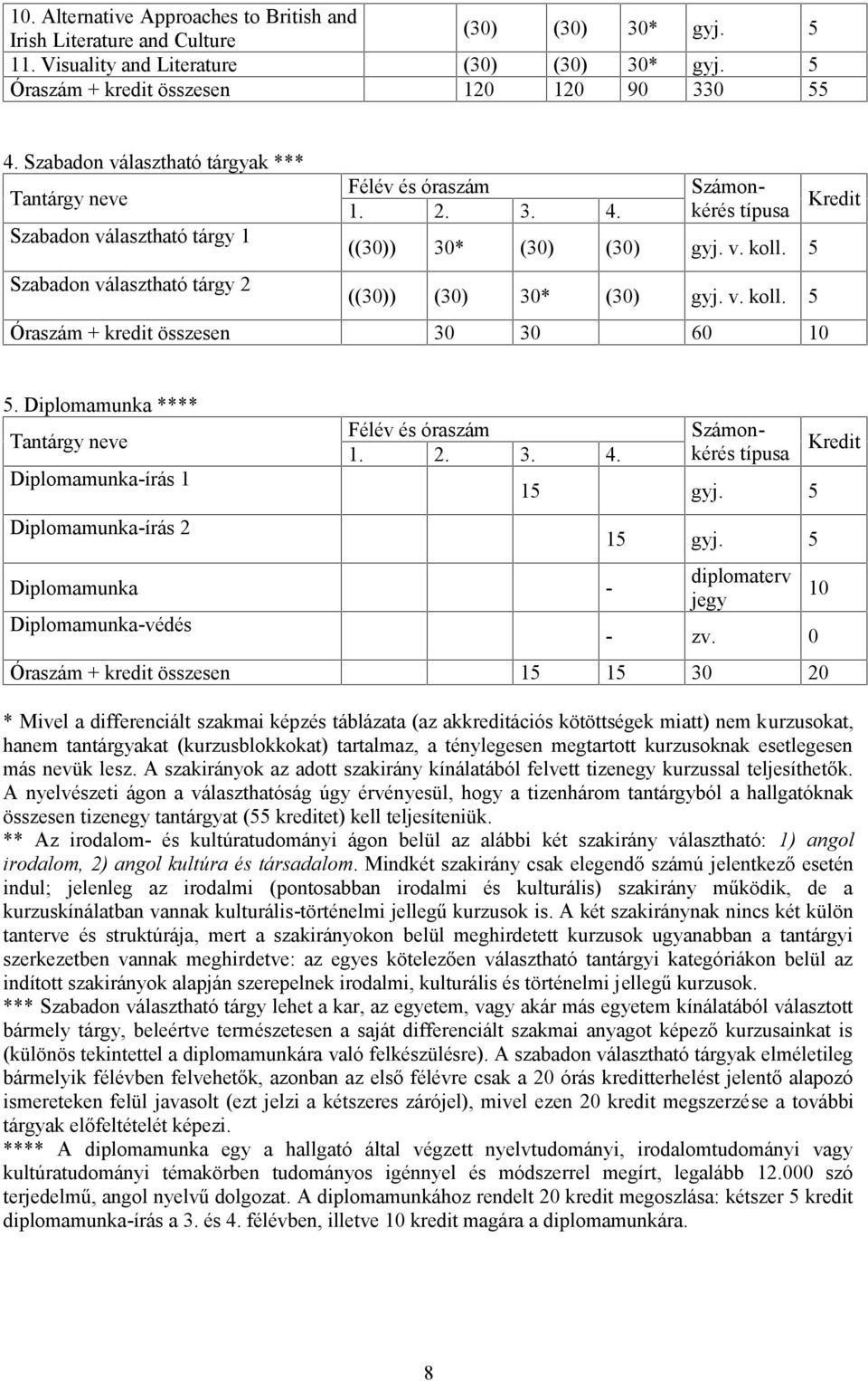 Diplomamunka **** Diplomamunka-írás 1 Diplomamunka-írás 2 Diplomamunka - Diplomamunka-védés 15 gyj. 5 15 gyj. 5 diplomaterv jegy - zv.