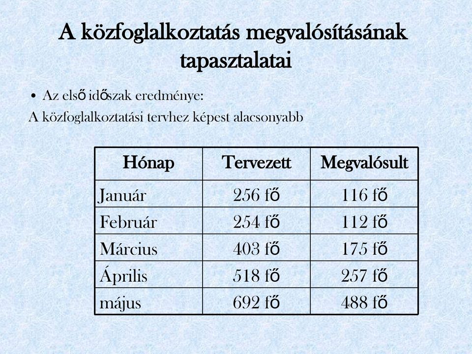 alacsonyabb Hónap Tervezett Megvalósult Január 256 fő 116 fő