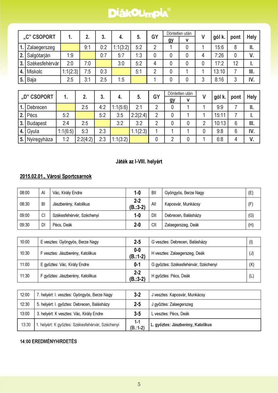 Debrecen 2:5 4:2 1:1(5:6) 2:1 2 0 1 1 9:9 7 II. 2. Pécs 5:2 5:2 3:5 2:2(2:4) 2 0 1 1 15:11 7 I. 3. Budapest 2:4 2:5 3:2 3:2 2 0 0 2 10:13 6 III. 4. Gyula 1:1(6:5) 5:3 2:3 1.1(2:3) 1 1 1 0 9:8 6 IV. 5. Nyíregyháza 1:2 2:2(4:2) 2:3 1:1(3:2) 0 2 0 1 6:8 4 V.