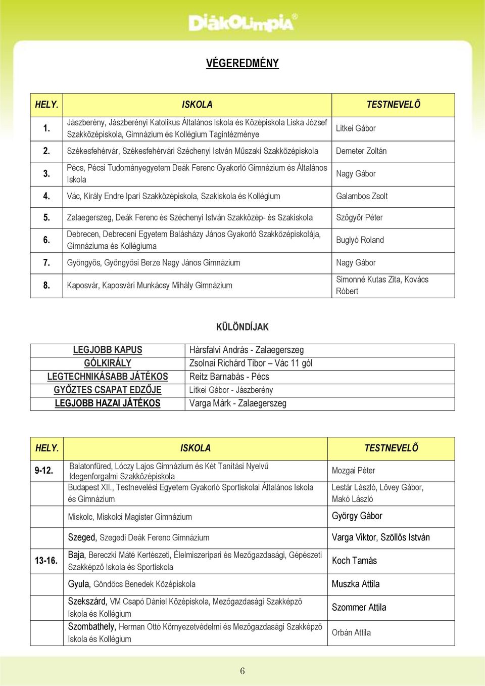 Vác, Király Endre Ipari Szakközépiskola, Szakiskola és Kollégium Galambos Zsolt 5. Zalaegerszeg, Deák Ferenc és Széchenyi István Szakközép- és Szakiskola Szőgyör Péter 6.