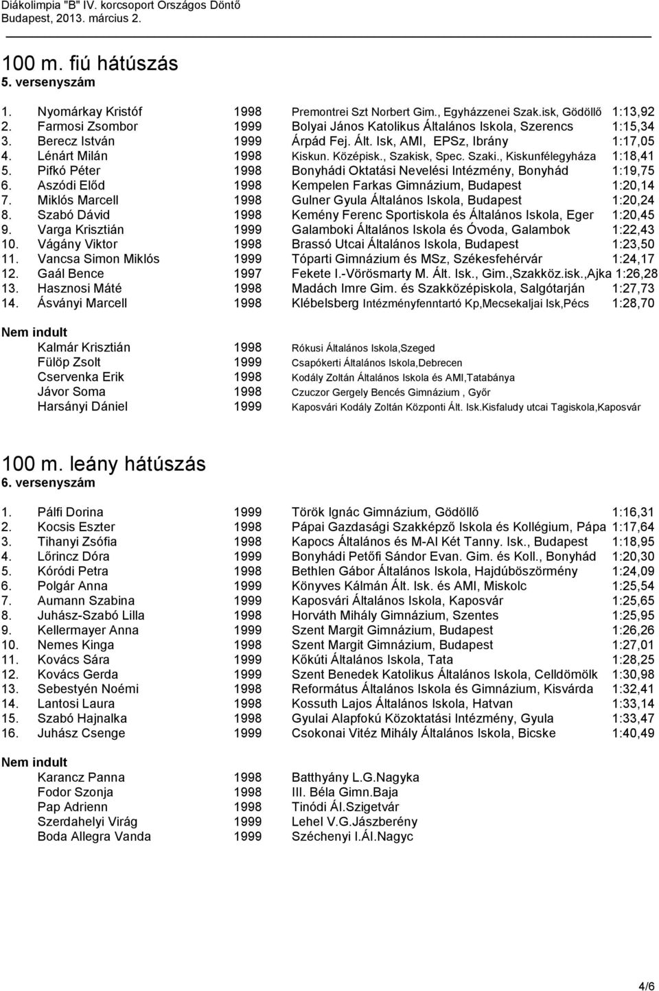 , Szakisk, Spec. Szaki., Kiskunfélegyháza 1:18,41 5. Pifkó Péter 1998 Bonyhádi Oktatási Nevelési Intézmény, Bonyhád 1:19,75 6. Aszódi Előd 1998 Kempelen Farkas Gimnázium, Budapest 1:20,14 7.
