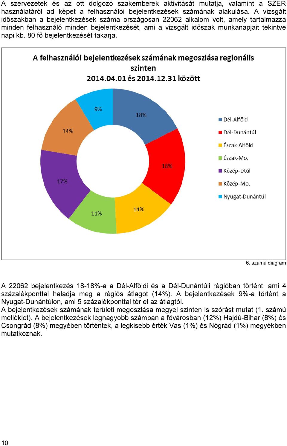 80 fő bejelentkezését takarja. 6. számú diagram A 22062 bejelentkezés 18-18%-a a Dél-Alföldi és a Dél-Dunántúli régióban történt, ami 4 százalékponttal haladja meg a régiós átlagot (14%).