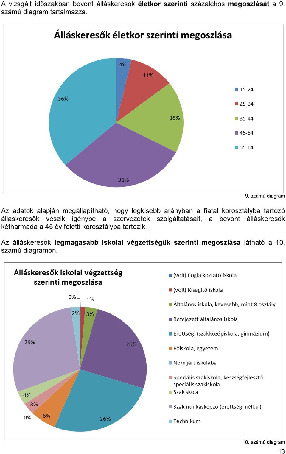 számú diagram Az adatok alapján megállapítható, hogy legkisebb arányban a fiatal korosztályba tartozó álláskeresők