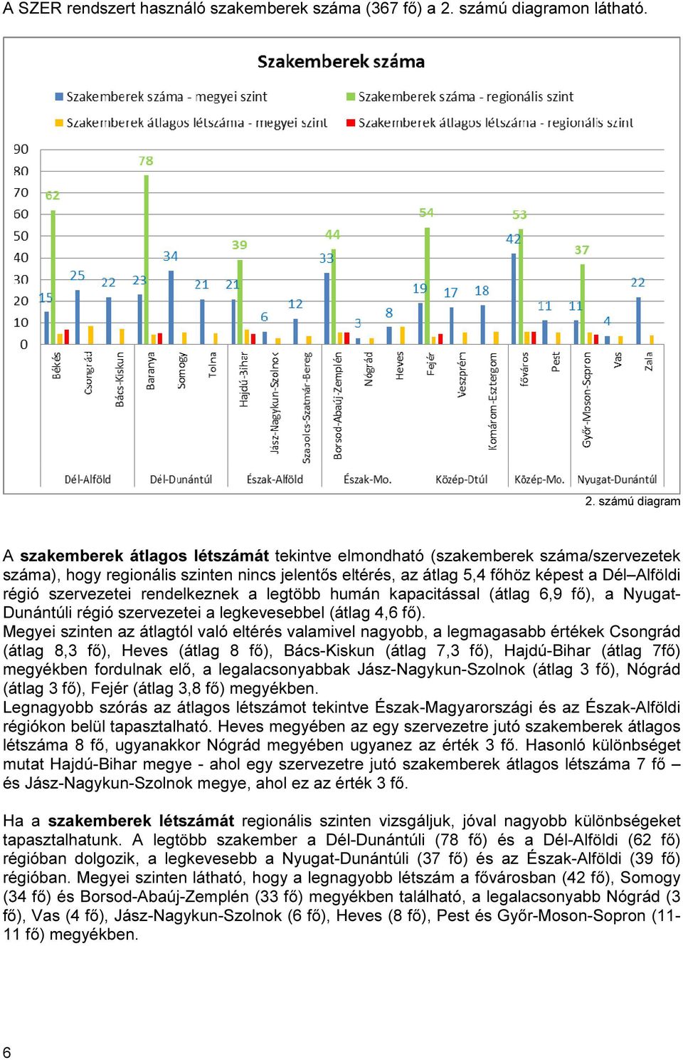 számú diagram A szakemberek átlagos létszámát tekintve elmondható (szakemberek száma/szervezetek száma), hogy regionális szinten nincs jelentős eltérés, az átlag 5,4 főhöz képest a Dél Alföldi régió