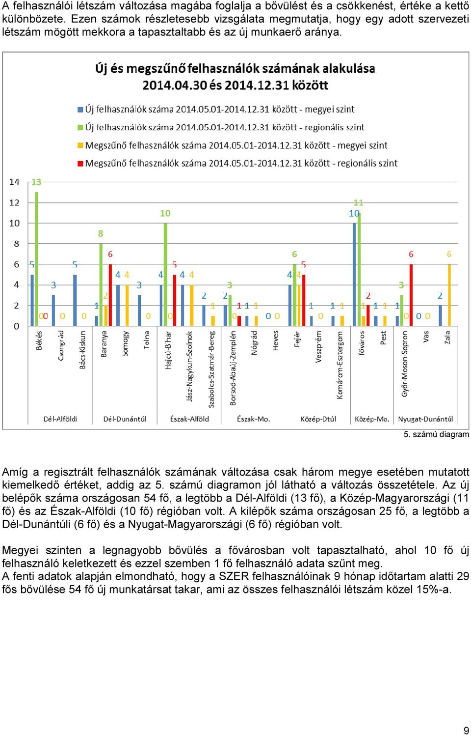 számú diagram Amíg a regisztrált felhasználók számának változása csak három megye esetében mutatott kiemelkedő értéket, addig az 5. számú diagramon jól látható a változás összetétele.