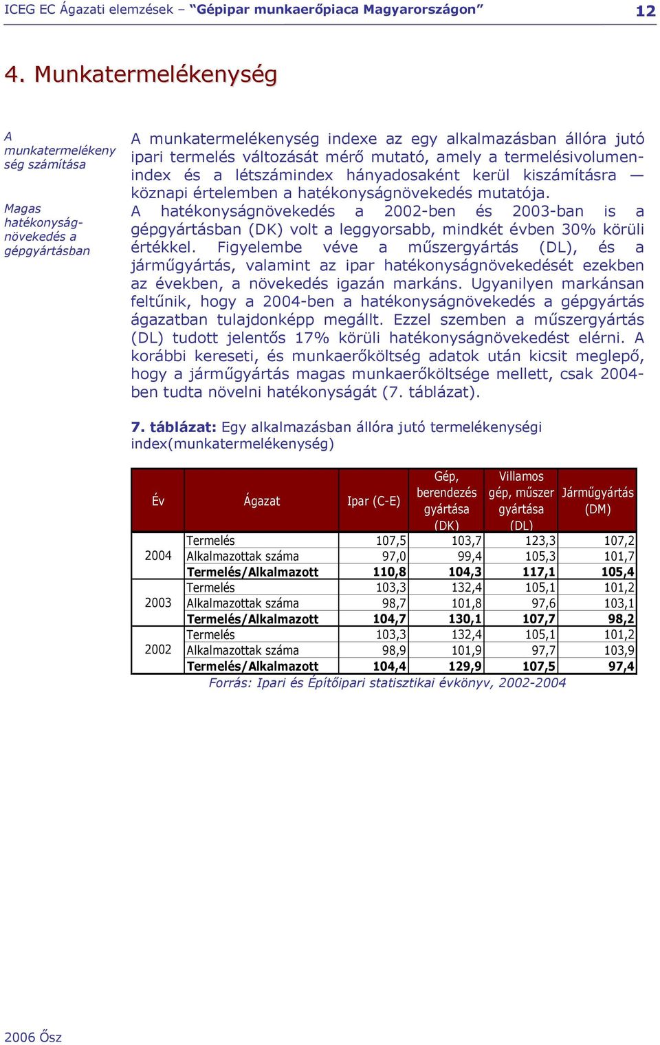 A hatékonyságnövekedés a 2002-ben és 2003-ban is a gépgyártásban (DK) volt a leggyorsabb, mindkét évben 30 körüli értékkel.