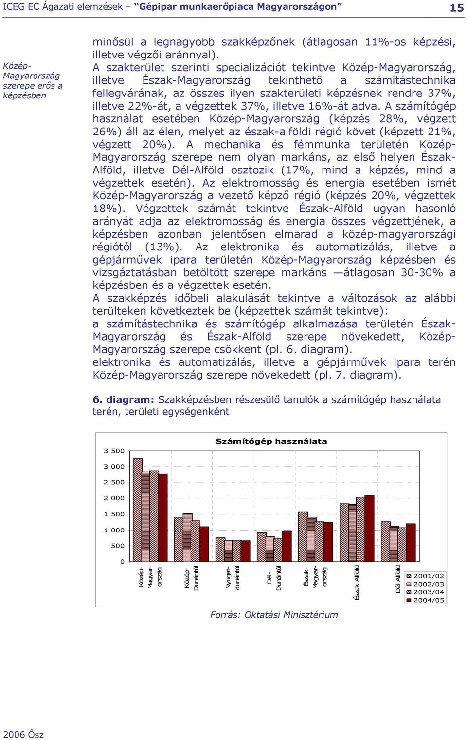 16-át adva. A számítógép használat esetében (képzés 28, végzett 26) áll az élen, melyet az észak-alföldi régió követ (képzett 21, végzett 20).