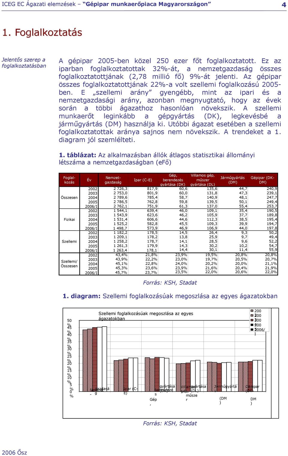 E szellemi arány gyengébb, mint az ipari és a nemzetgazdasági arány, azonban megnyugtató, hogy az évek során a többi ágazathoz hasonlóan növekszik.