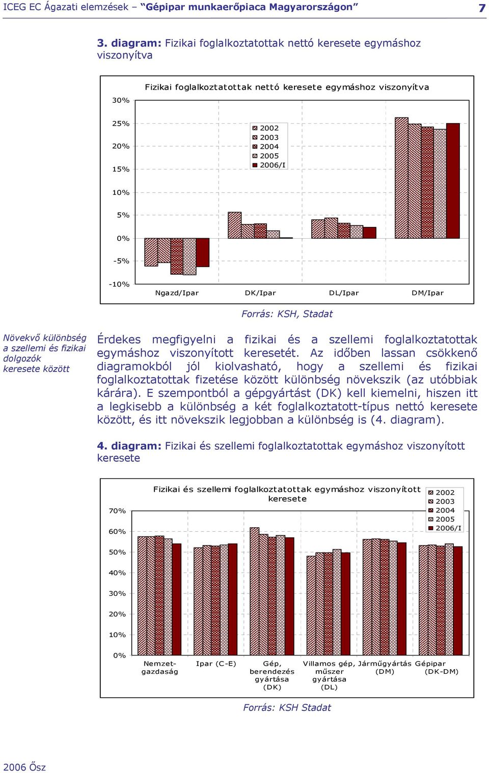 viszonyított keresetét. Az időben lassan csökkenő diagramokból jól kiolvasható, hogy a szellemi és fizikai foglalkoztatottak fizetése között különbség növekszik (az utóbbiak kárára).