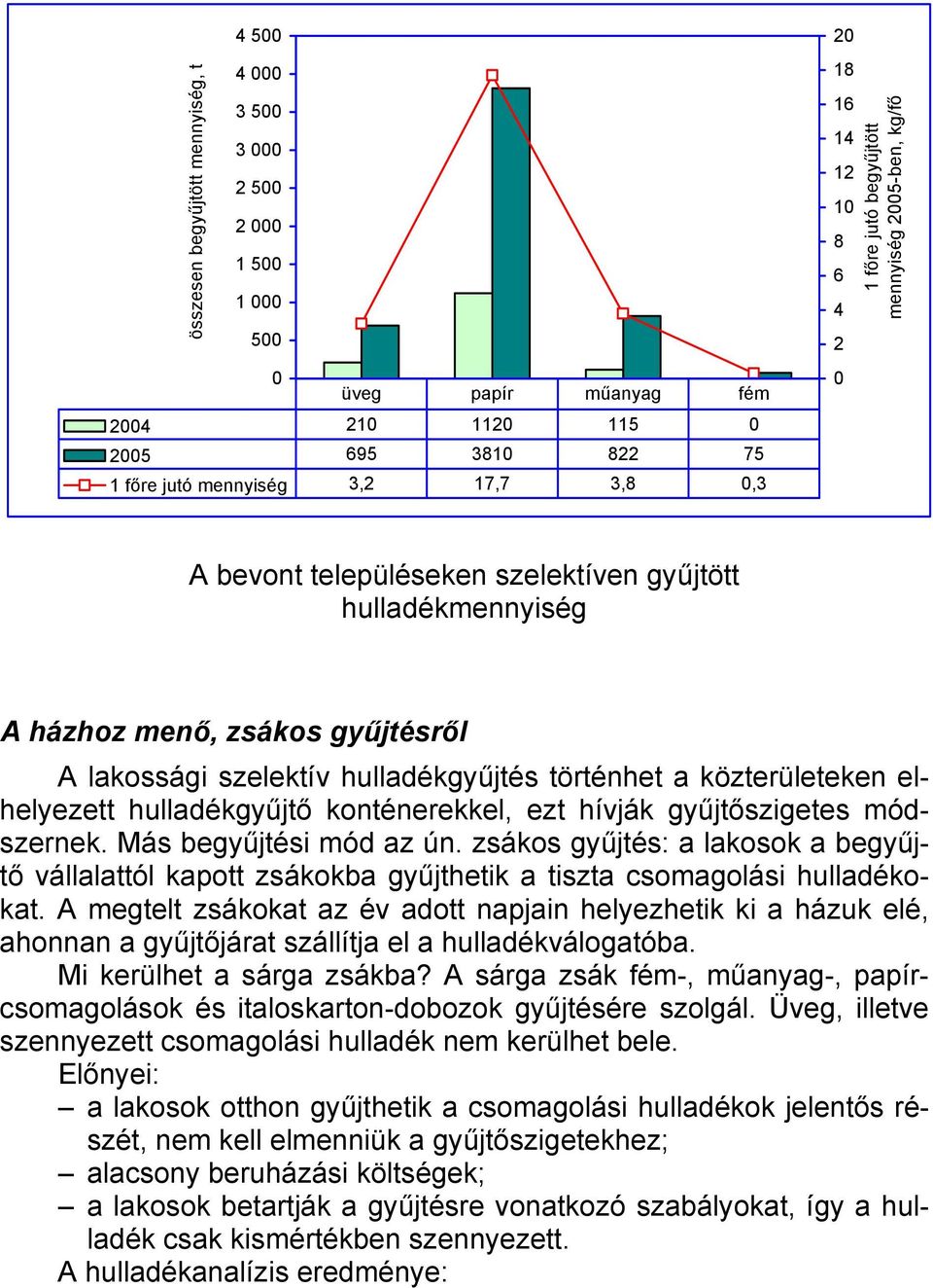 hulladékgyűjtés történhet a közterületeken elhelyezett hulladékgyűjtő konténerekkel, ezt hívják gyűjtőszigetes módszernek. Más begyűjtési mód az ún.