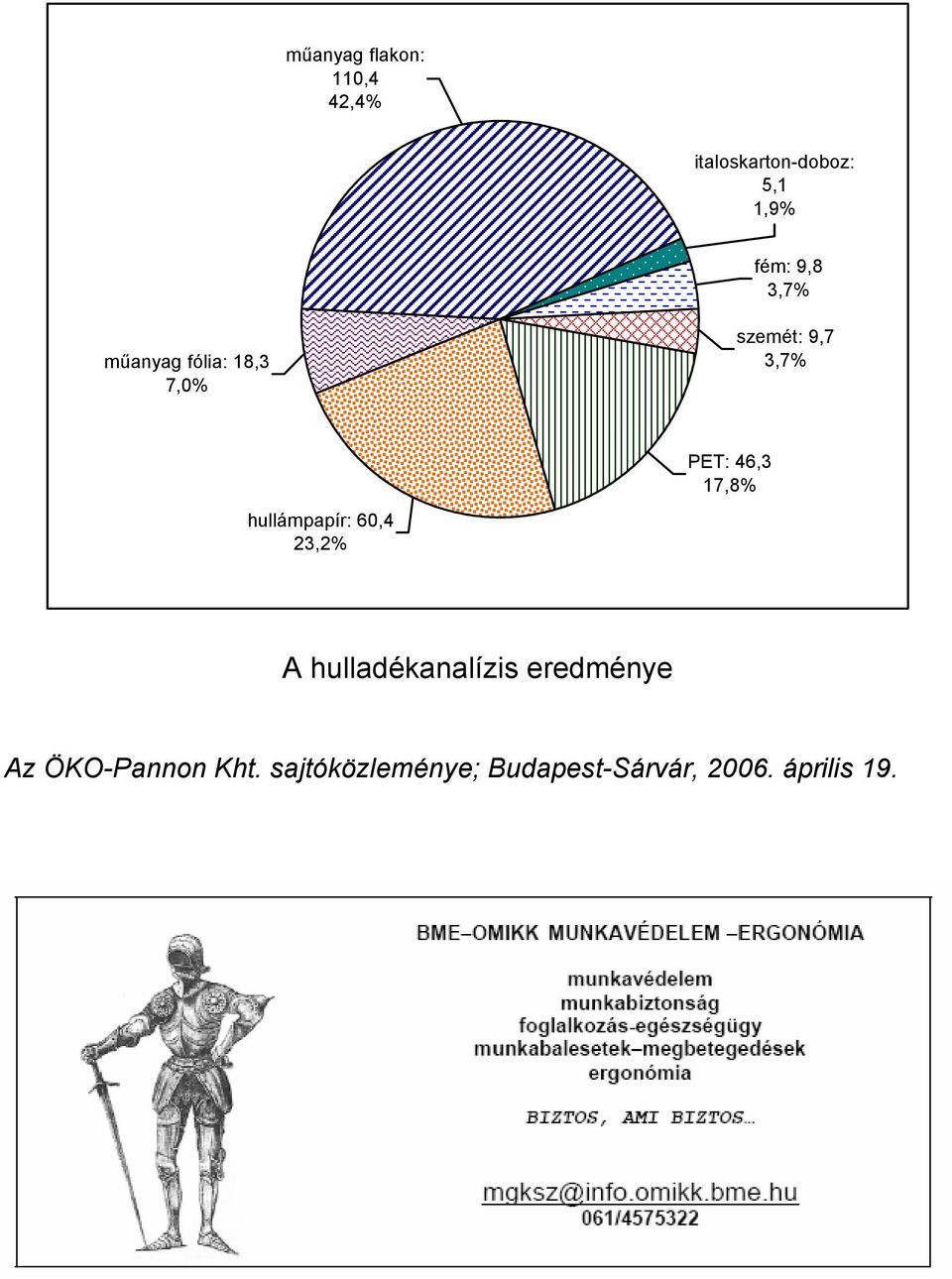 17,8% hullámpapír: 60,4 23,2% A hulladékanalízis eredménye Az