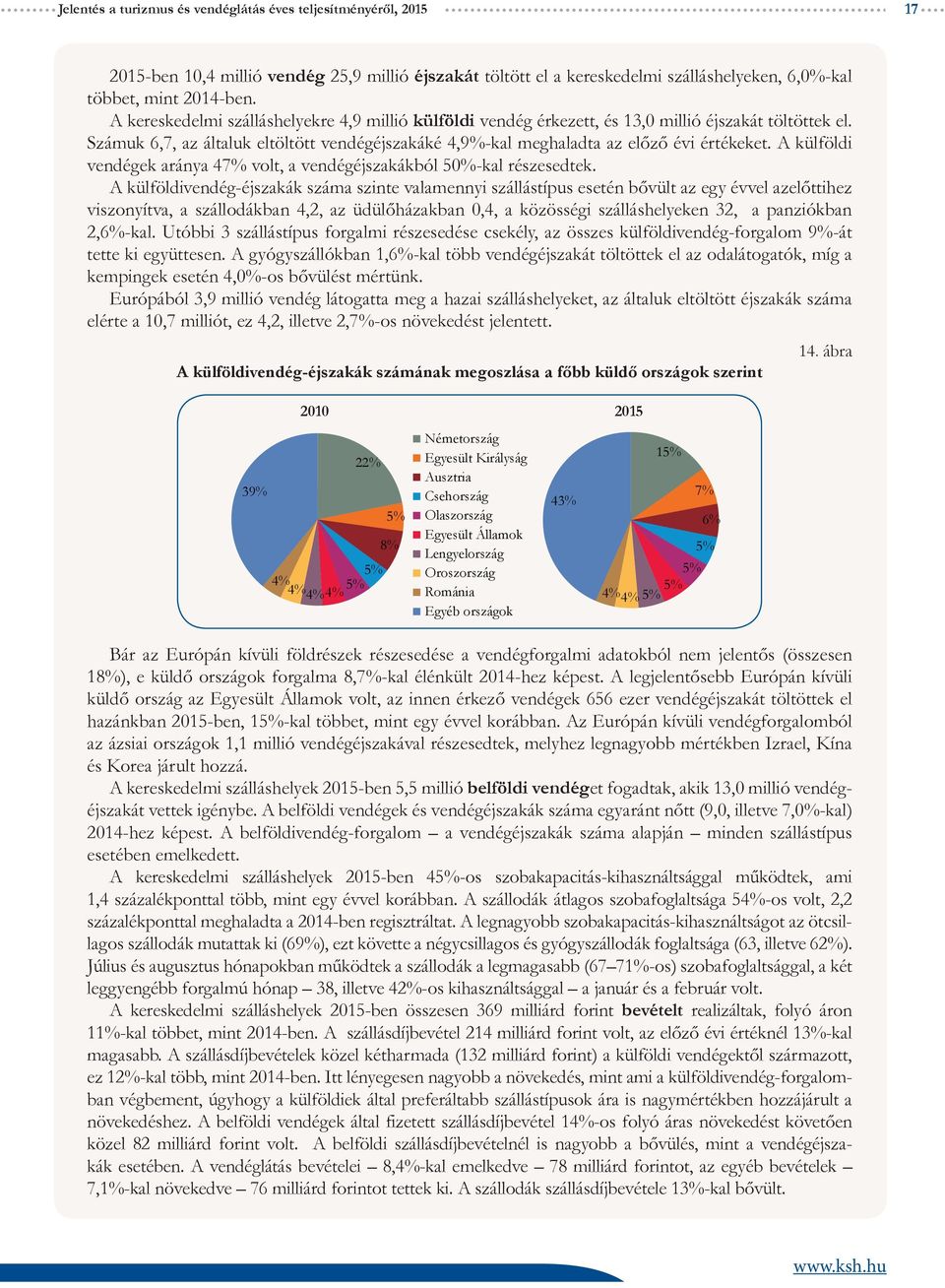 A külföldi vendégek aránya 47% volt, a vendégéjszakákból 5%-kal részesedtek.