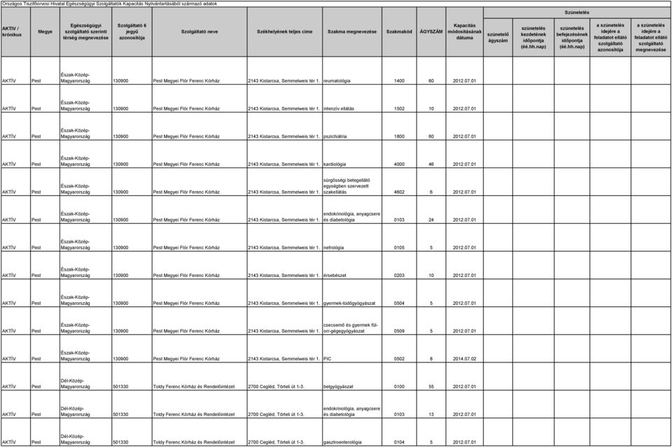 07.01 Magyarország 130900 i Flór Ferenc Kórház 2143 Kistarcsa, Semmelweis tér 1. kardiológia 4000 46 2012.07.01 Magyarország 130900 i Flór Ferenc Kórház 2143 Kistarcsa, Semmelweis tér 1. sürgősségi betegellátó egységben szervezett szakellátás 4602 6 2012.