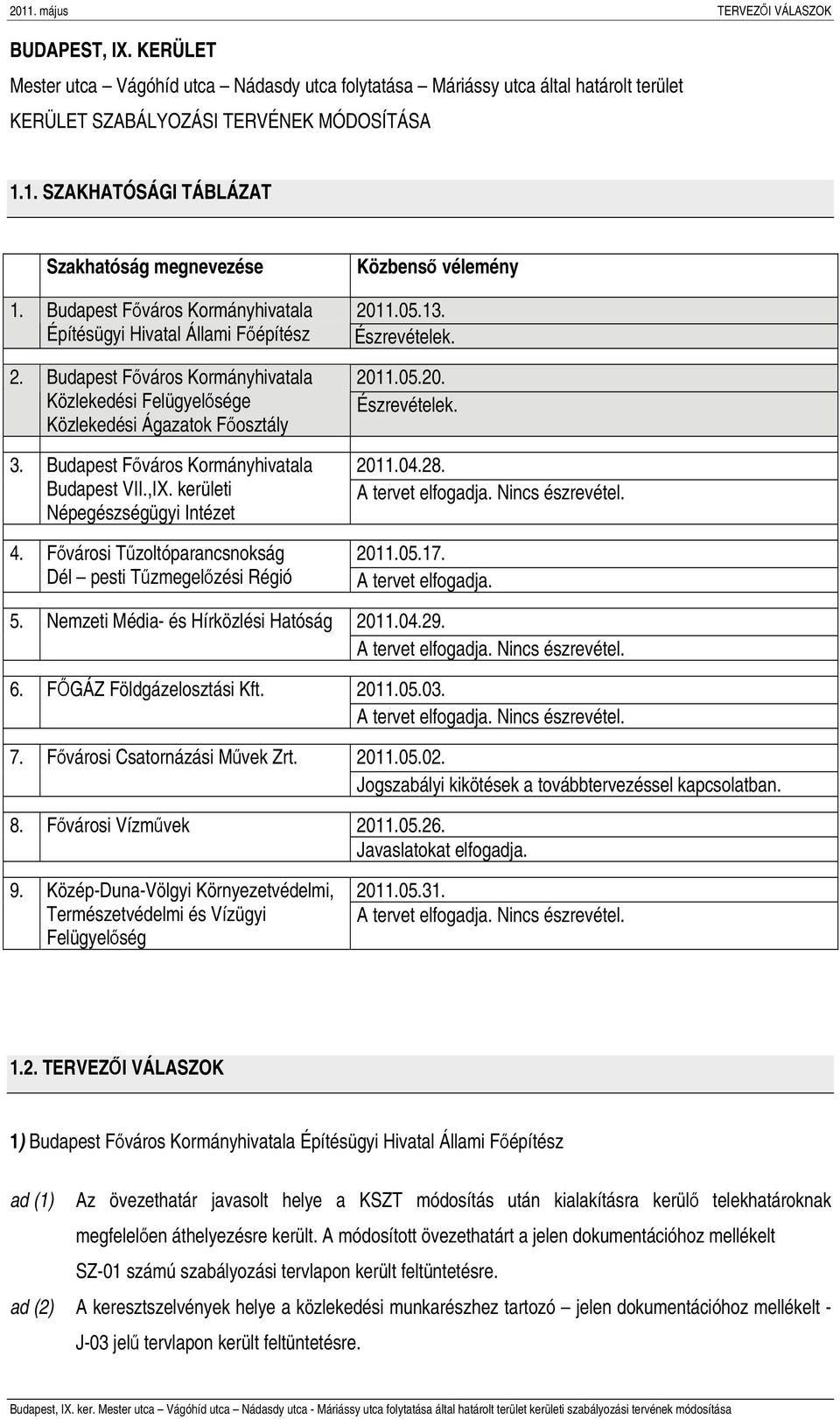 Budapest Főváros Kormányhivatala Budapest VII.,IX. kerületi Népegészségügyi Intézet 4. Fővárosi Tűzoltóparancsnokság Dél pesti Tűzmegelőzési Régió 5. Nemzeti Média- és Hírközlési Hatóság 6.