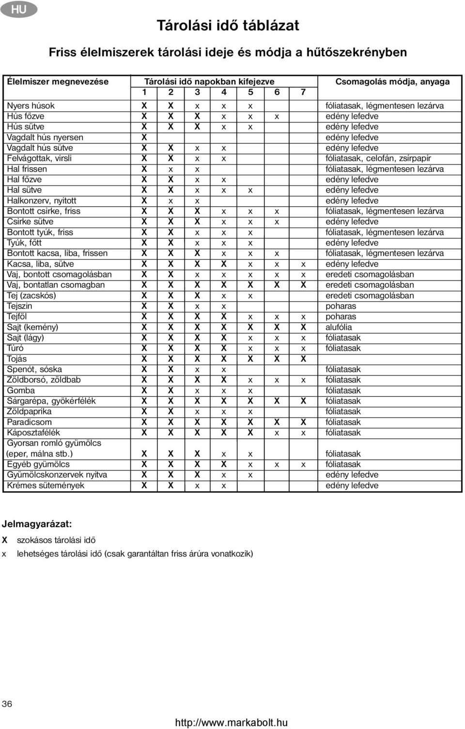 X X x x fóliatasak, celofán, zsírpapír Hal frissen X x x fóliatasak, légmentesen lezárva Hal főzve X X x x edény lefedve Hal sütve X X x x x edény lefedve Halkonzerv, nyitott X x x edény lefedve