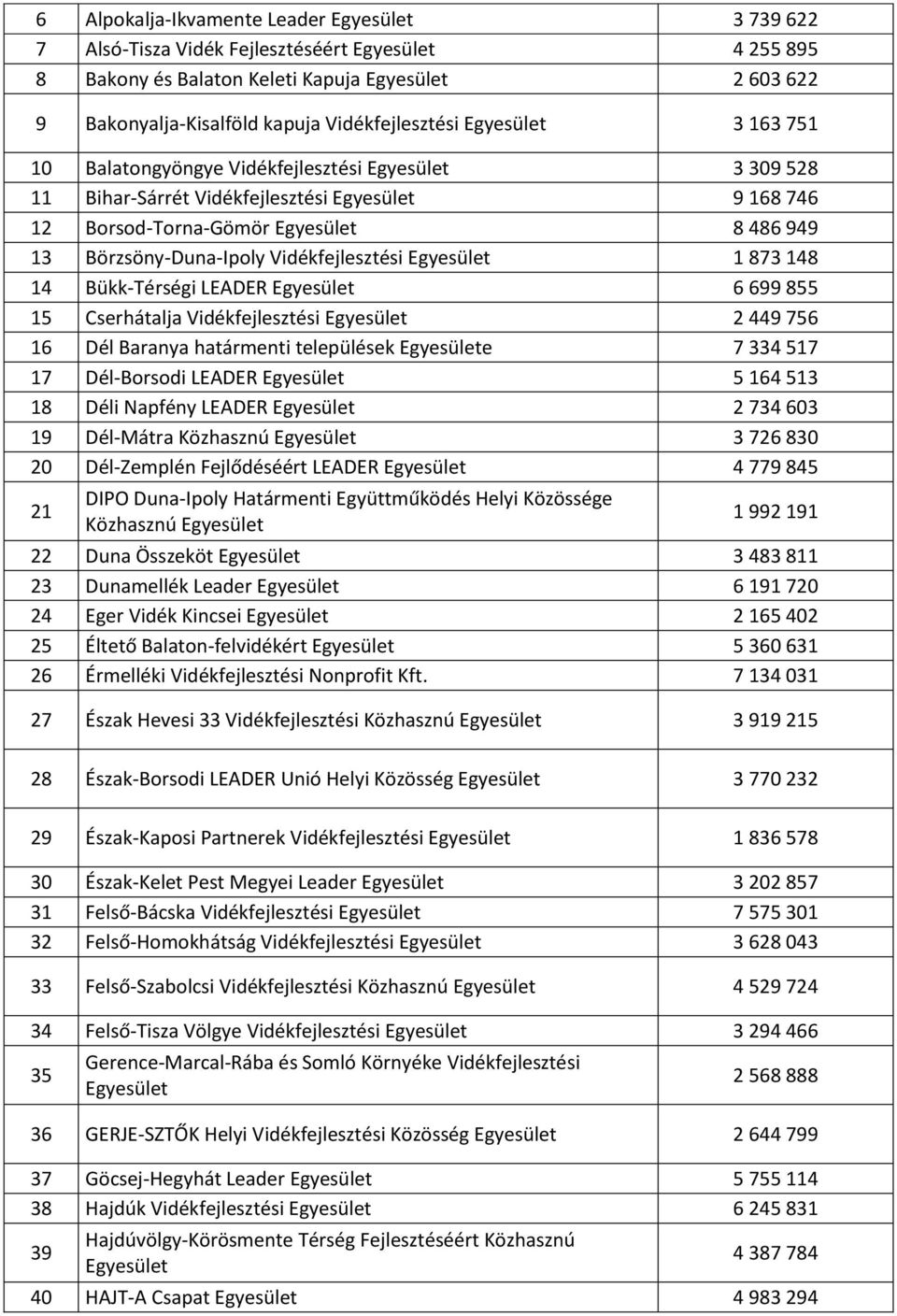 15 Cserhátalja Vidékfejlesztési 2 449 756 16 Dél Baranya határmenti települések e 7 334 517 17 Dél-Borsodi LEADER 5 164 513 18 Déli Napfény LEADER 2 734 603 19 Dél-Mátra Közhasznú 3 726 830 20