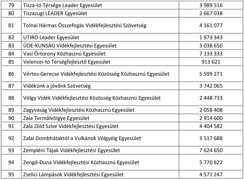 88 Völgy Vidék Vidékfejlesztési Közösség Közhasznú 2 448 733 89 Zagyvaság Vidékfejlesztési Közhasznú 2 058 408 90 Zala Termálvölgye 2 914 600 91 Zala Zöld Szíve Vidékfejlesztési 4 404 582 92