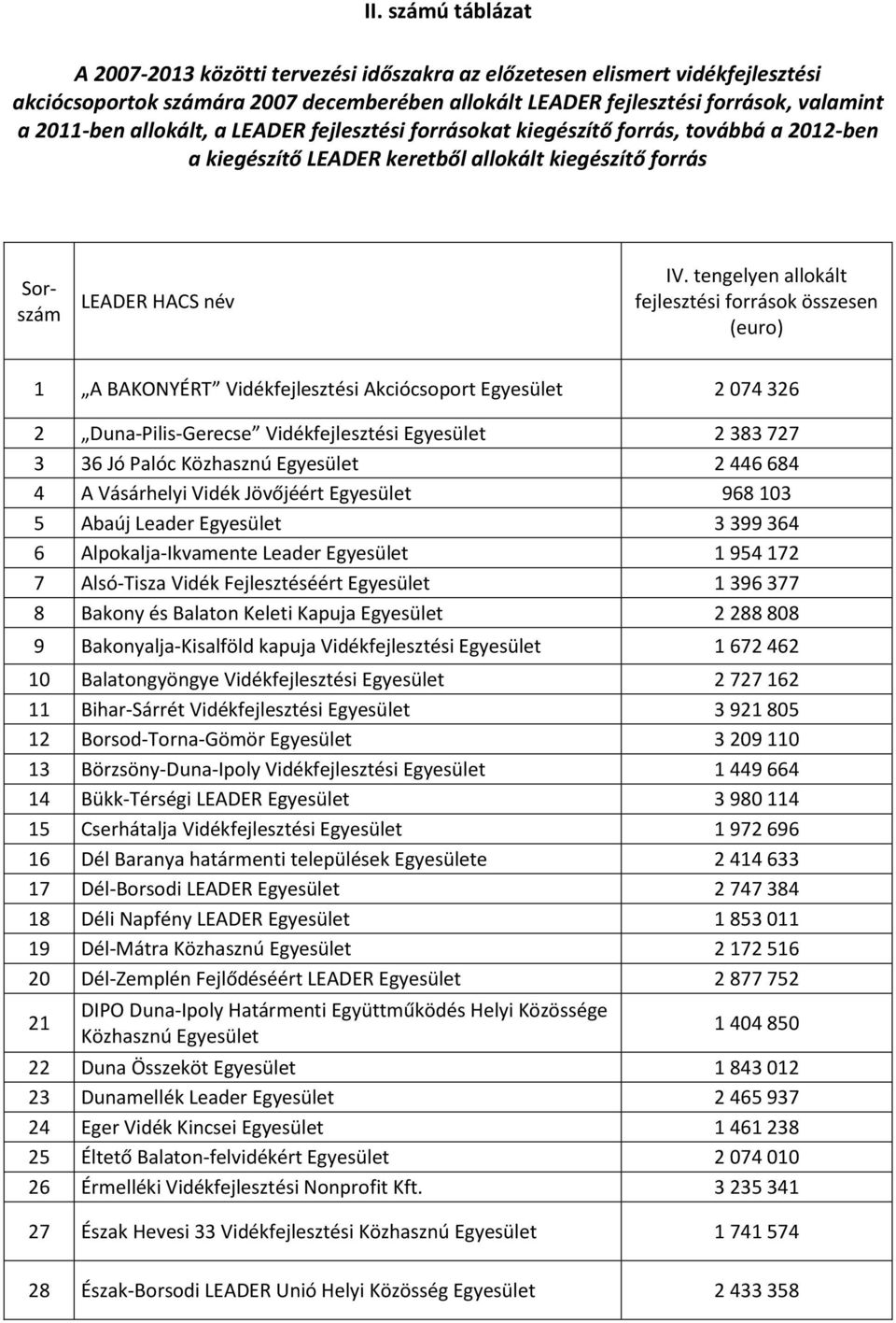 tengelyen allokált fejlesztési források összesen (euro) 1 A BAKONYÉRT Vidékfejlesztési Akciócsoport 2 074 326 2 Duna-Pilis-Gerecse Vidékfejlesztési 2 383 727 3 36 Jó Palóc Közhasznú 2 446 684 4 A