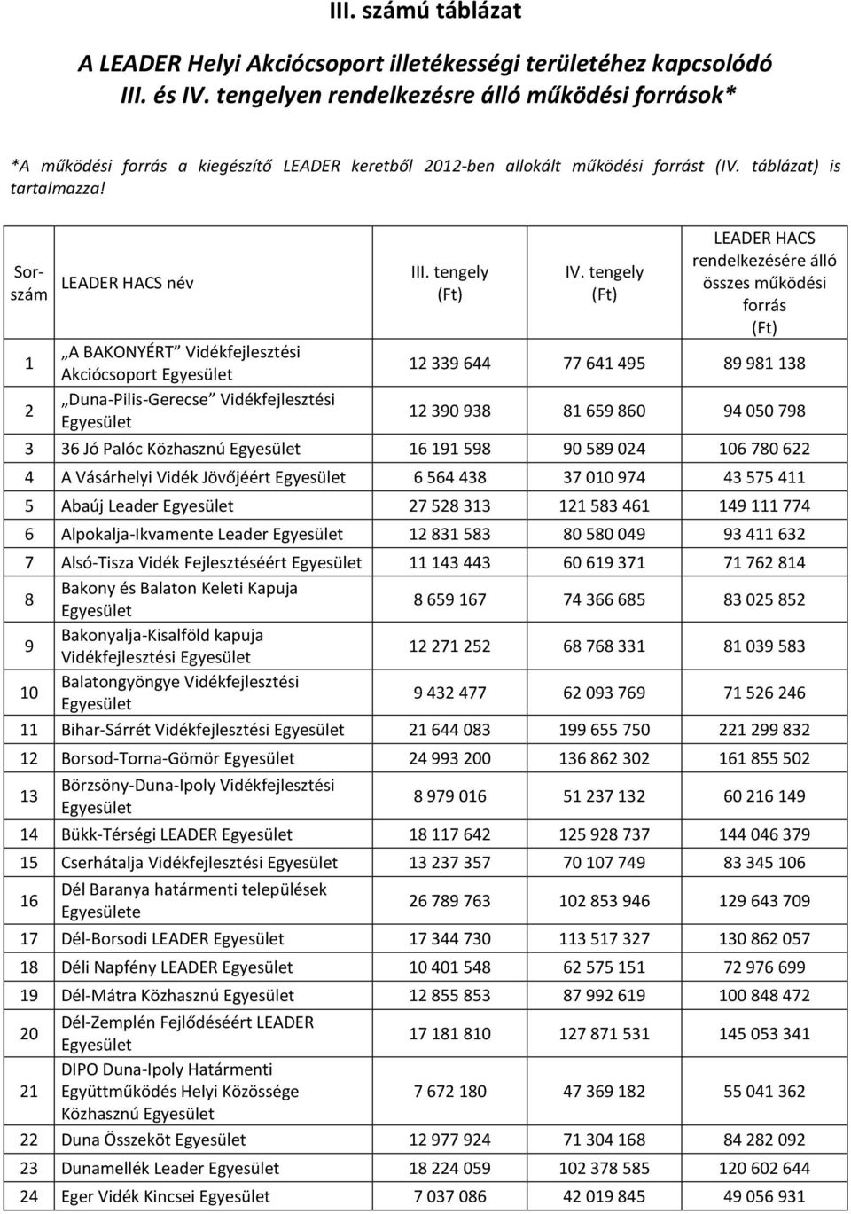 Sorszám 1 2 LEADER HACS név A BAKONYÉRT Vidékfejlesztési Akciócsoport Duna-Pilis-Gerecse Vidékfejlesztési III. tengely (Ft) IV.