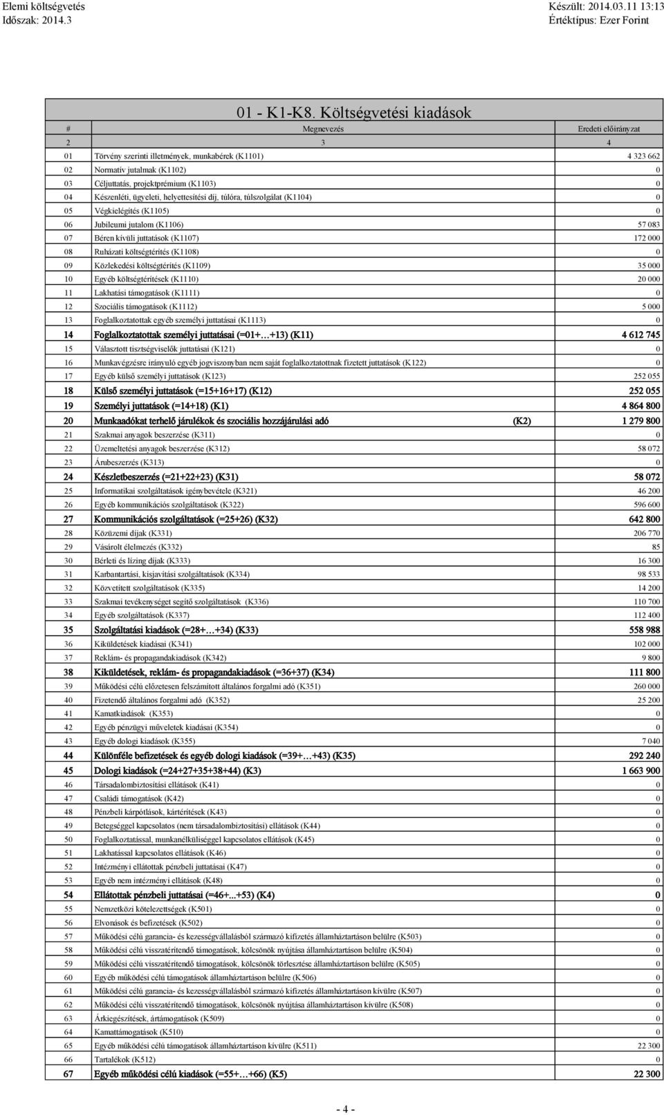 Készenéti, ügyeeti, heyettesítési díj, túóra, túszogáat (K1104) 0 05 Végkieégítés (K1105) 0 06 Jubieumi jutaom (K1106) 57 083 07 Béren kívüi juttatások (K1107) 172 000 08 Ruházati kötségtérítés