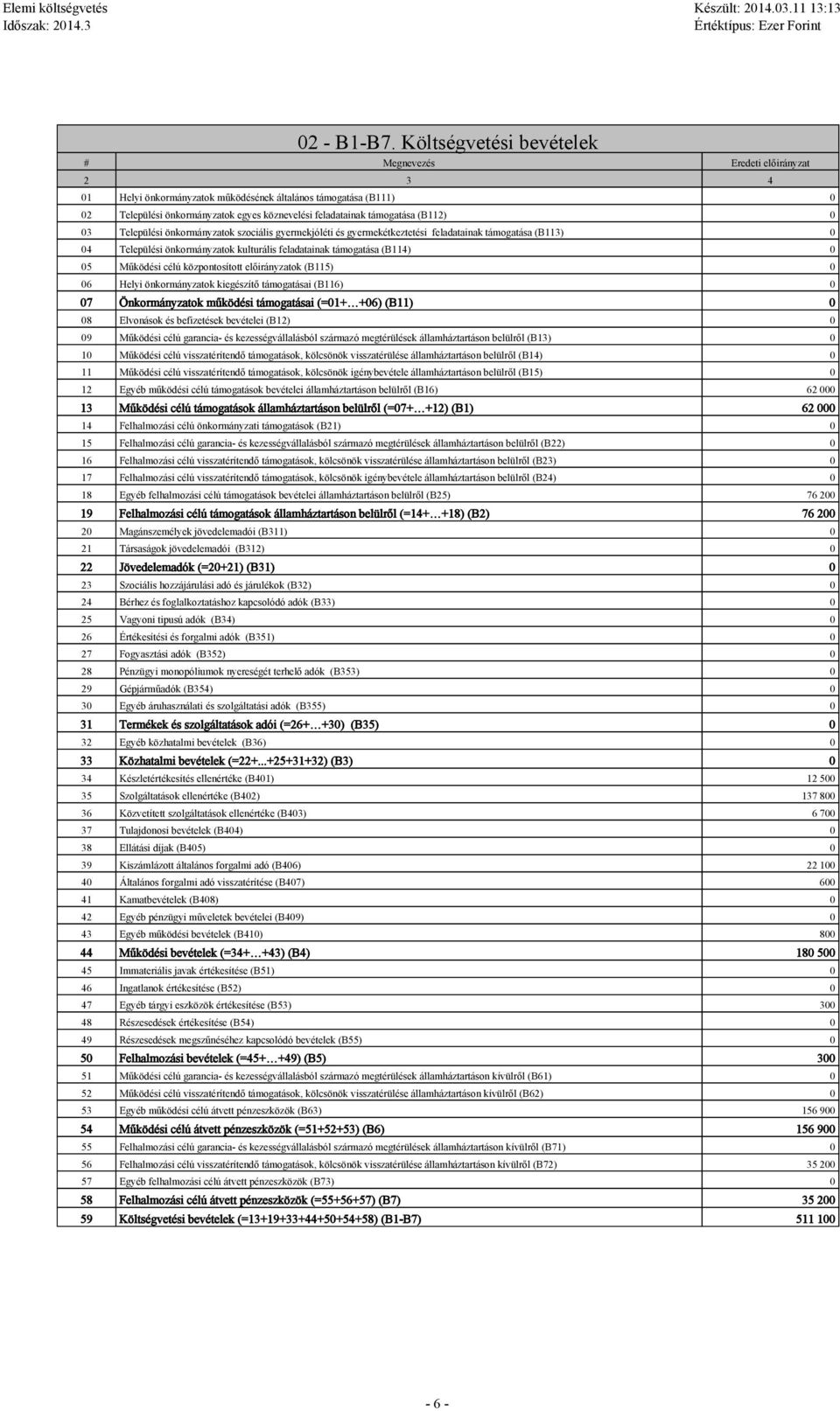 03 Teepüési önkormányzatok szociáis gyermekjóéti és gyermekétkeztetési feadatainak támogatása (B113) 0 04 Teepüési önkormányzatok kuturáis feadatainak támogatása (B114) 0 05 Működési céú