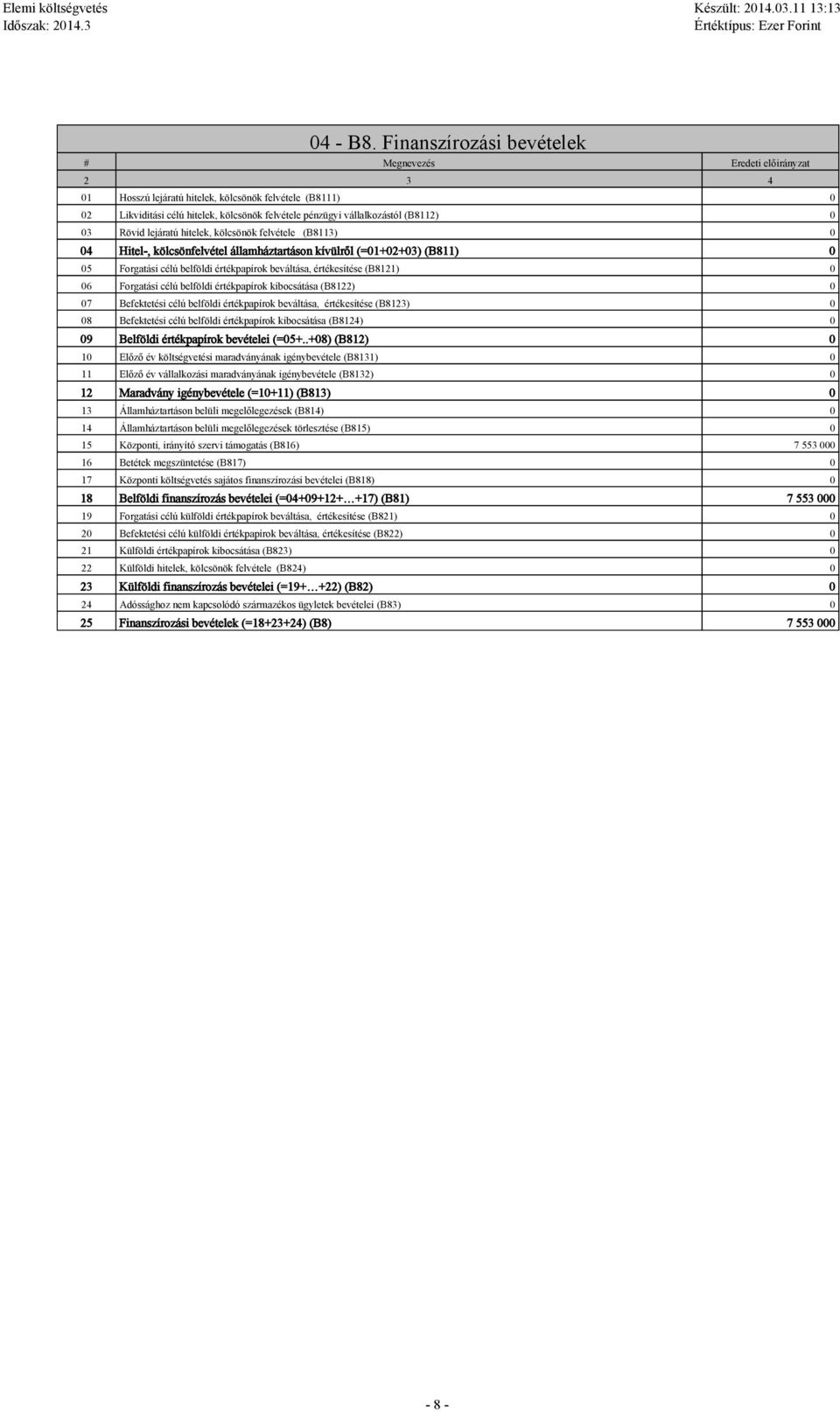 ejáratú hiteek, köcsönök fevétee (B8113) 0 04 Hite-, köcsönfevéte áamháztartáson kívürő (=01+02+03) (B811) 0 05 Forgatási céú befödi értékpapírok bevátása, értékesítése (B8121) 0 06 Forgatási céú