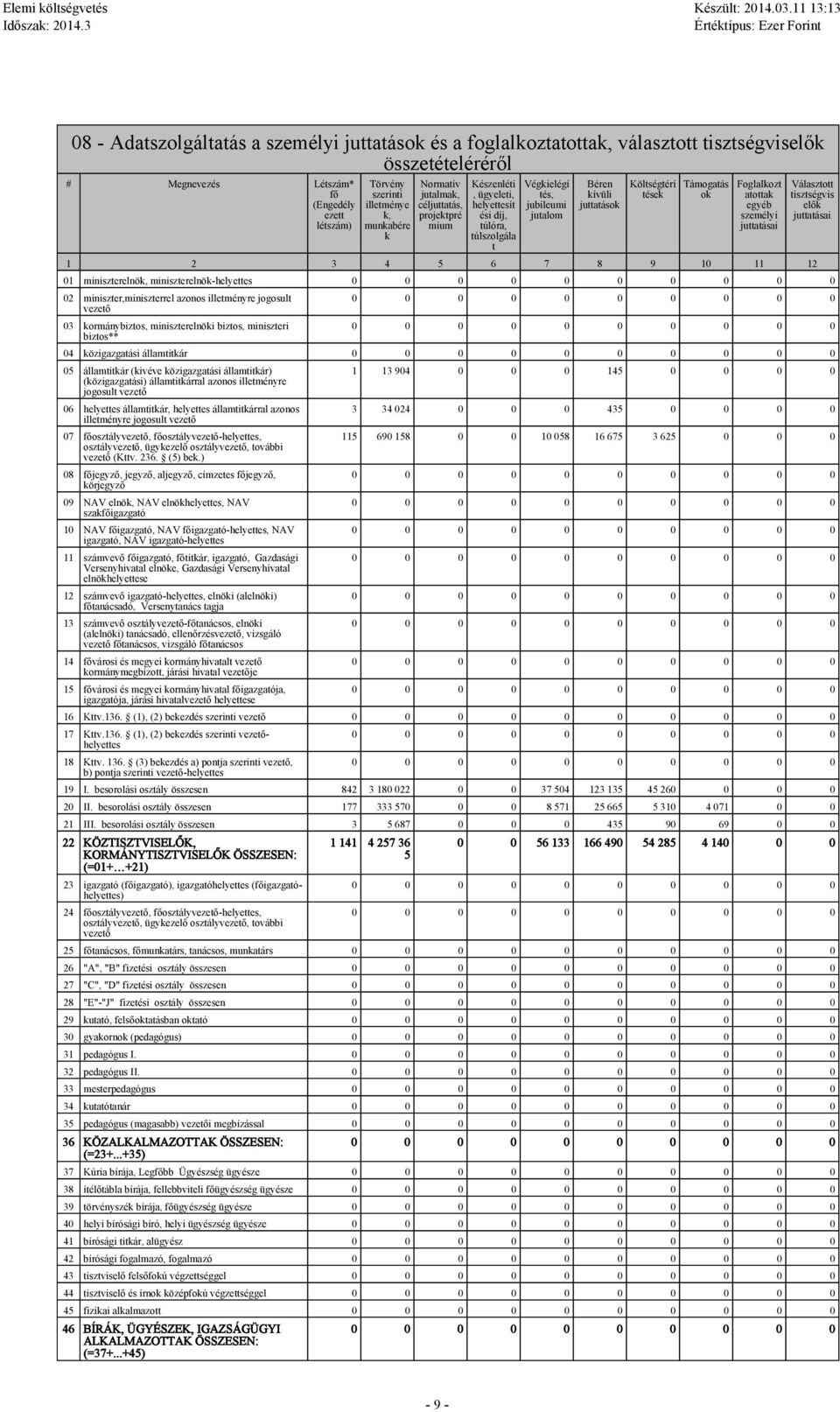 atottak egyéb szeméyi juttatásai 1 2 3 4 5 6 7 8 9 10 11 12 Váasztott tisztségvis eők juttatásai 01 miniszterenök, miniszterenök-heyettes 02 miniszter,miniszterre azonos ietményre jogosut vezető 03