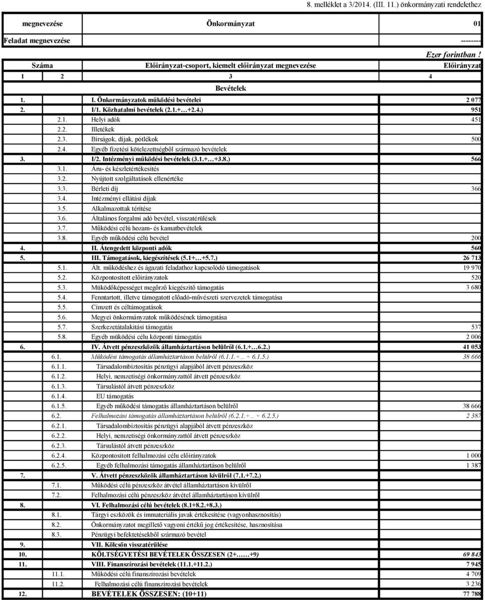 3. Bírságok, díjak, pótlékok 500 2.4. Egyéb fizetési kötelezettségből származó bevételek 3. I/2. Intézményi működési bevételek (3.1.+ +3.8.) 566 3.1. Áru- és készletértékesítés 3.2. Nyújtott szolgáltatások ellenértéke 3.