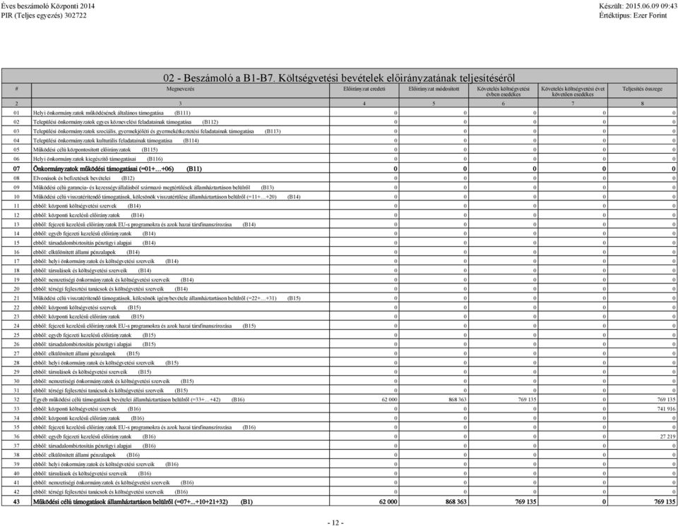 3 4 5 6 7 8 Teljesítés összege 01 Helyi önkormányzatok működésének általános támogatása (B111) 0 0 0 0 0 02 Települési önkormányzatok egyes köznevelési feladatainak támogatása (B112) 0 0 0 0 0 03