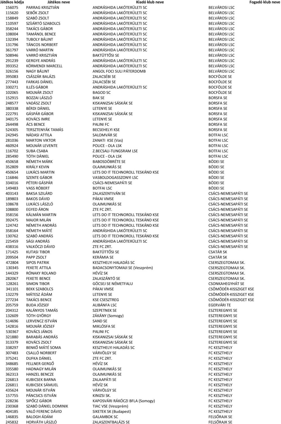 BÁLINT ANDRÁSHIDA LAKÓTERÜLETI SC BELVÁROSI LSC 131796 TÁNCOS NORBERT ANDRÁSHIDA LAKÓTERÜLETI SC BELVÁROSI LSC 361797 VARRÓ MARTIN ANDRÁSHIDA LAKÓTERÜLETI SC BELVÁROSI LSC 508946 VARRÓ KRISZTIÁN