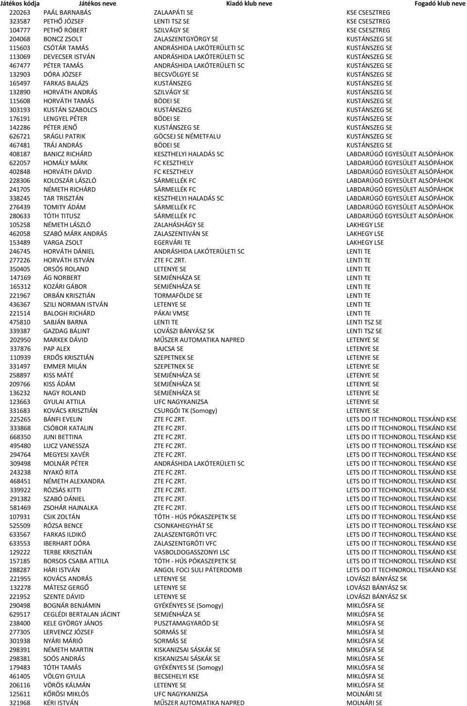 BECSVÖLGYE SE KUSTÁNSZEG SE 165497 FARKAS BALÁZS KUSTÁNSZEG KUSTÁNSZEG SE 132890 HORVÁTH ANDRÁS SZILVÁGY SE KUSTÁNSZEG SE 115608 HORVÁTH TAMÁS BÖDEI SE KUSTÁNSZEG SE 303193 KUSTÁN SZABOLCS KUSTÁNSZEG