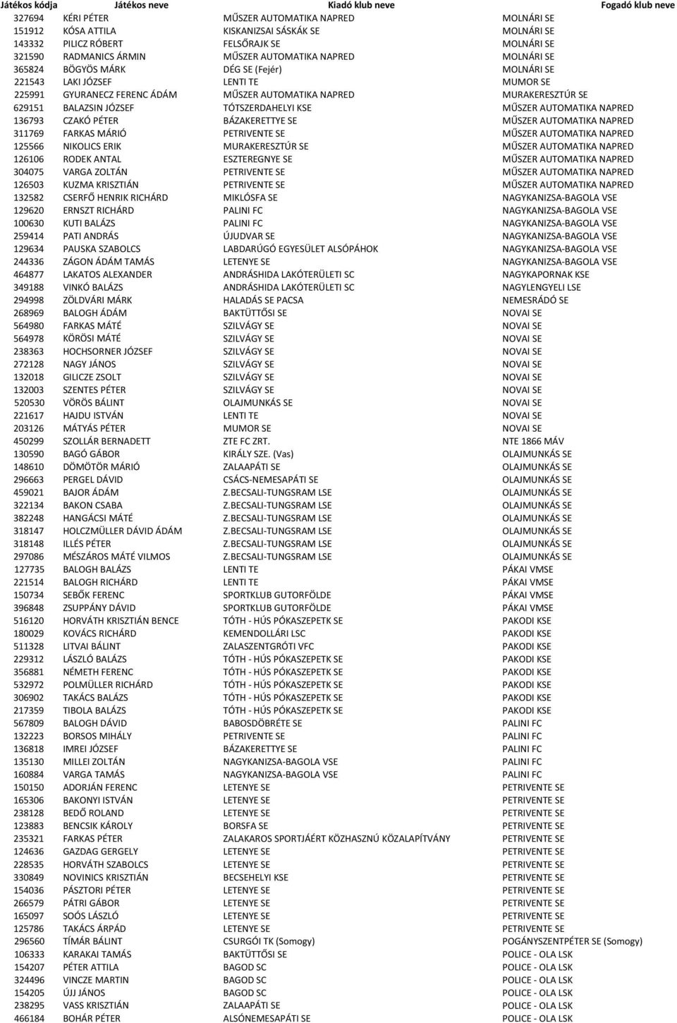 TÓTSZERDAHELYI KSE MŰSZER AUTOMATIKA NAPRED 136793 CZAKÓ PÉTER BÁZAKERETTYE SE MŰSZER AUTOMATIKA NAPRED 311769 FARKAS MÁRIÓ PETRIVENTE SE MŰSZER AUTOMATIKA NAPRED 125566 NIKOLICS ERIK MURAKERESZTÚR