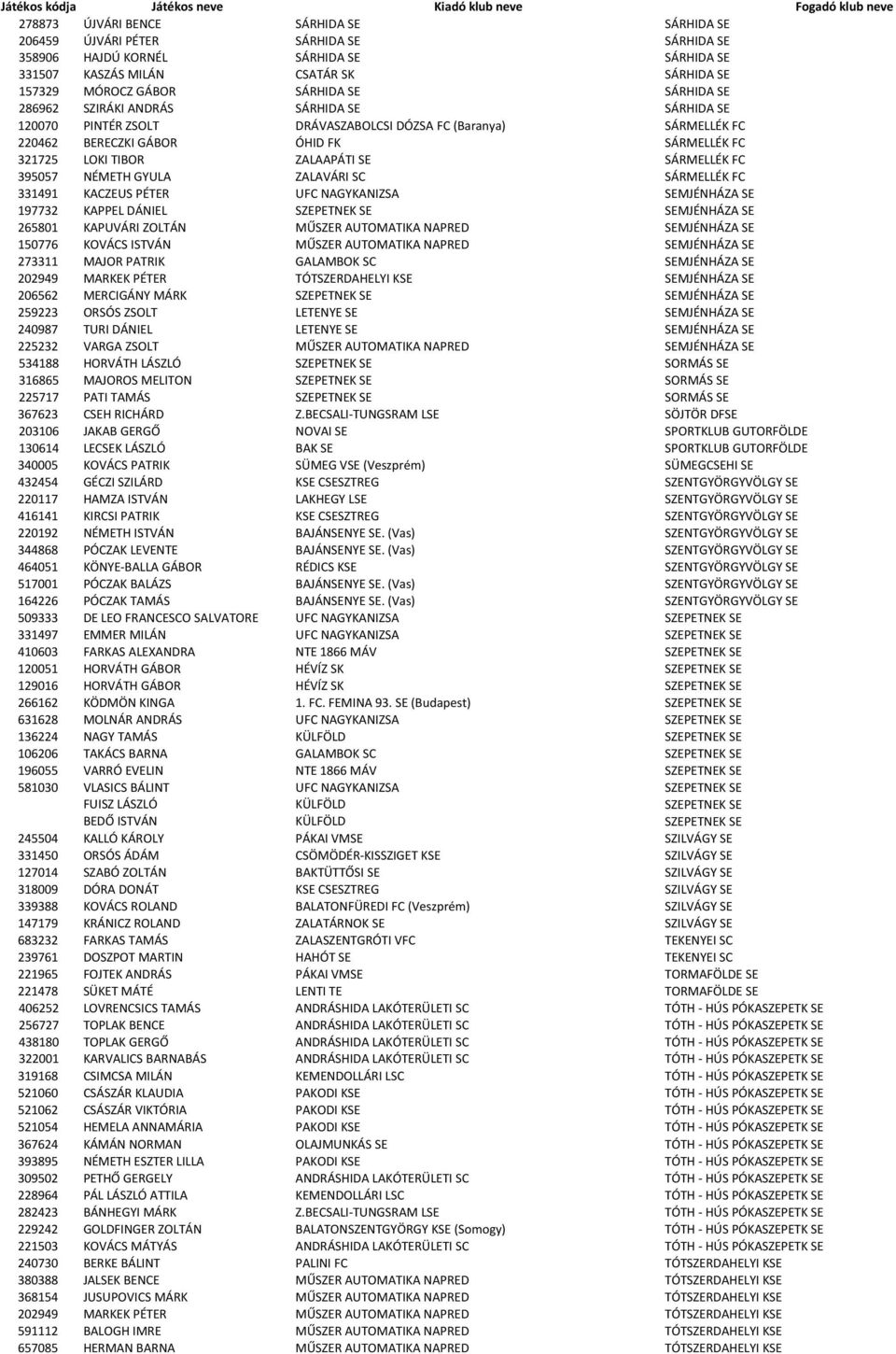 SÁRMELLÉK FC 395057 NÉMETH GYULA ZALAVÁRI SC SÁRMELLÉK FC 331491 KACZEUS PÉTER UFC NAGYKANIZSA SEMJÉNHÁZA SE 197732 KAPPEL DÁNIEL SZEPETNEK SE SEMJÉNHÁZA SE 265801 KAPUVÁRI ZOLTÁN MŰSZER AUTOMATIKA